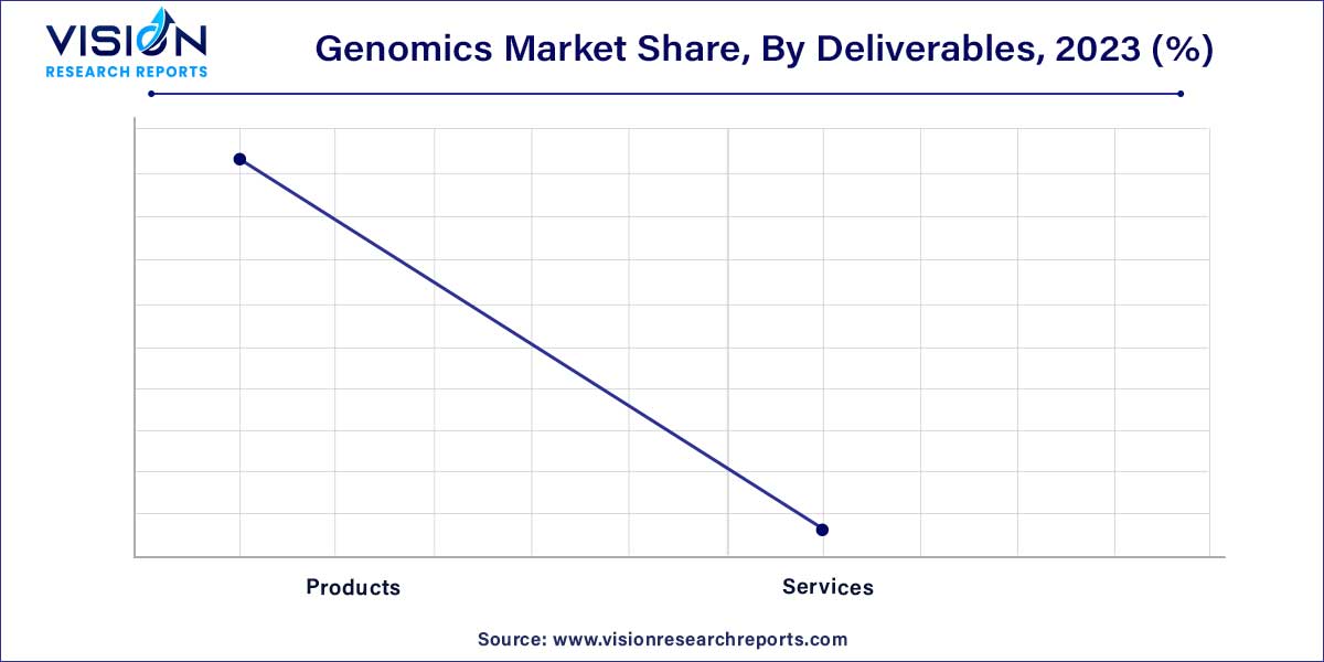 Genomics Market Share, By Deliverables, 2023 (%)	