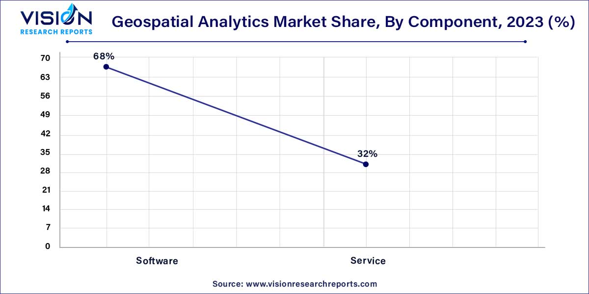 Geospatial Analytics Market Share, By Component, 2023 (%) Geospatial Analytics Market Share, By Component, 2023 (%)