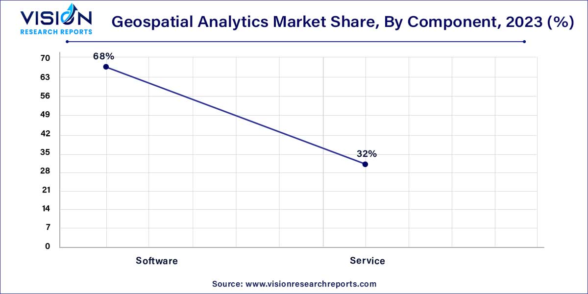 Geospatial Analytics Market Share, By Component, 2023 (%) 