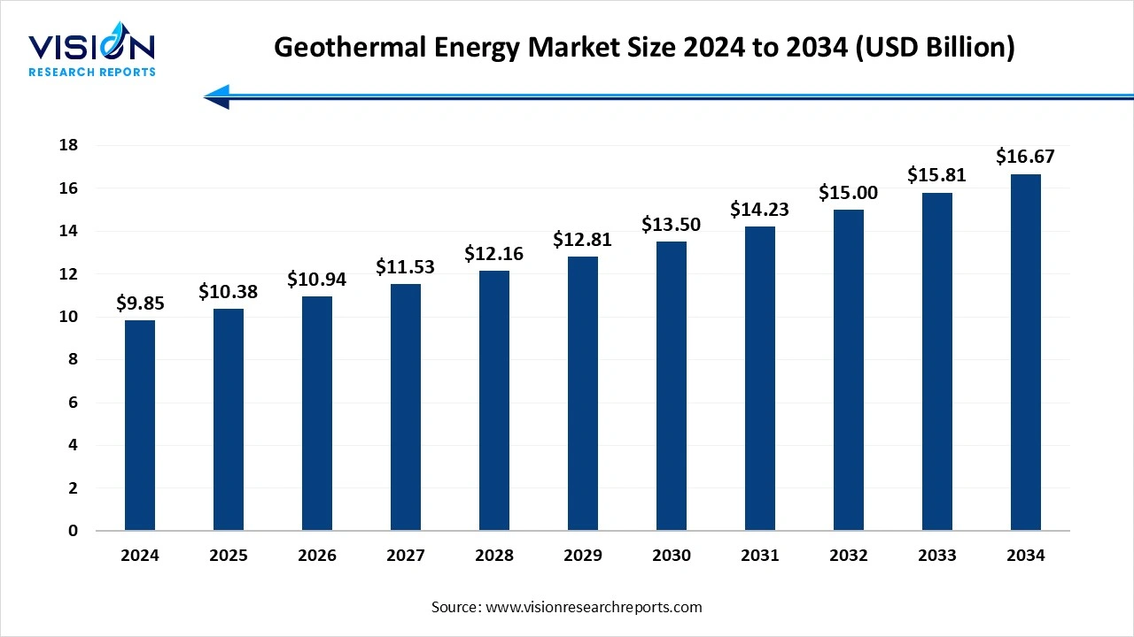 Geothermal Energy Market Size 2024 to 2034
