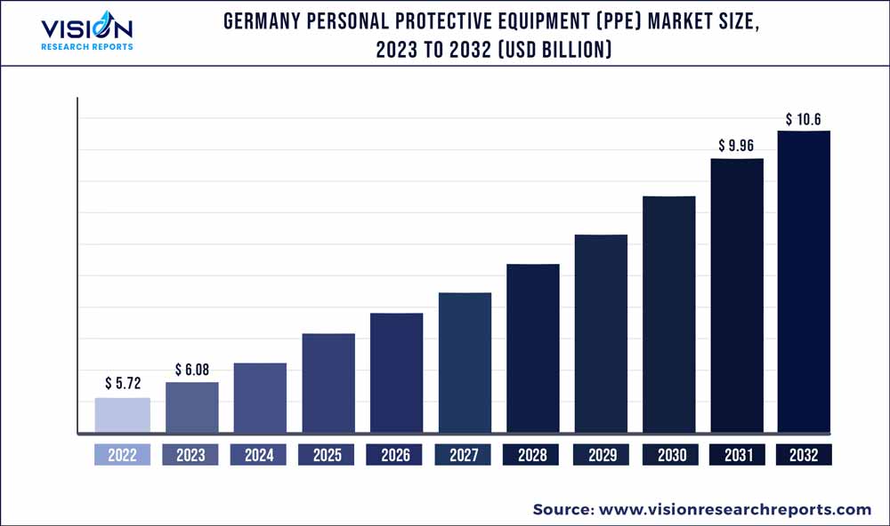 Germany Personal Protective Equipment Size 2023 to 2032