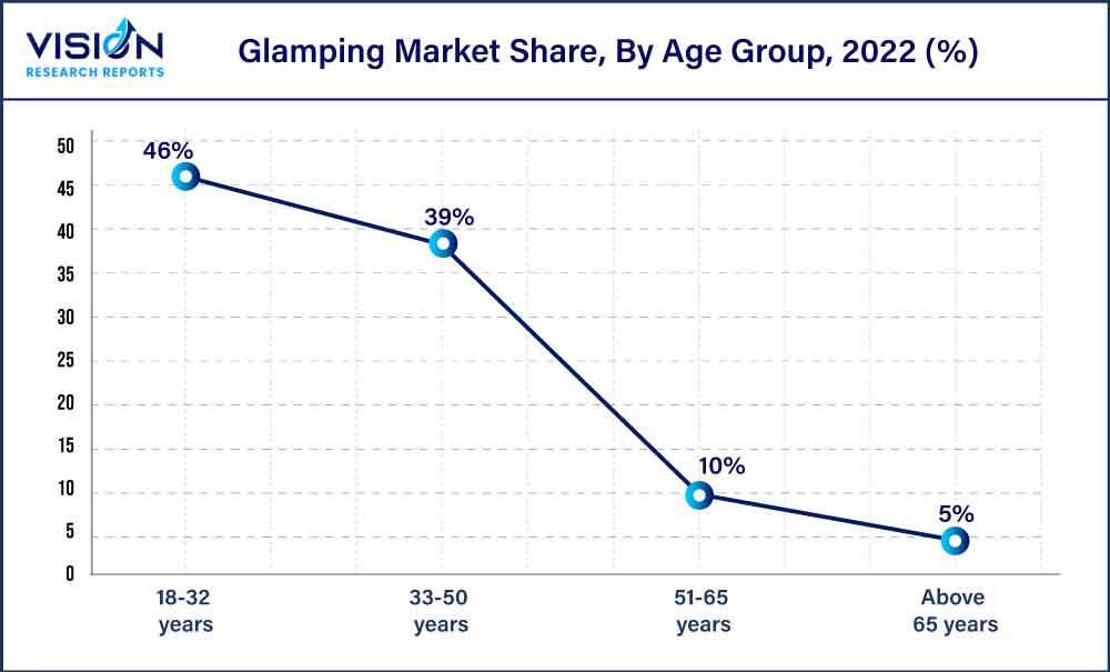 Glamping Market Share, By Age Group, 2022 (%)
