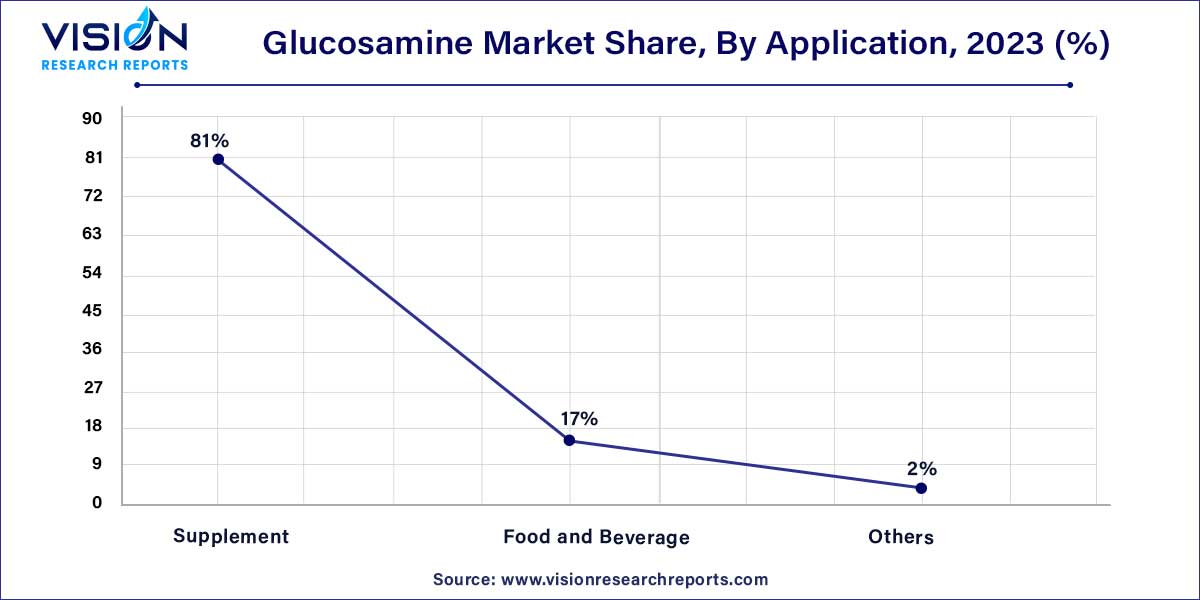 Glucosamine Market Share, By Application, 2023 (%) 