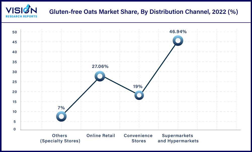 Gluten-free Oats Market Share, By Distribution Channel, 2022 (%)