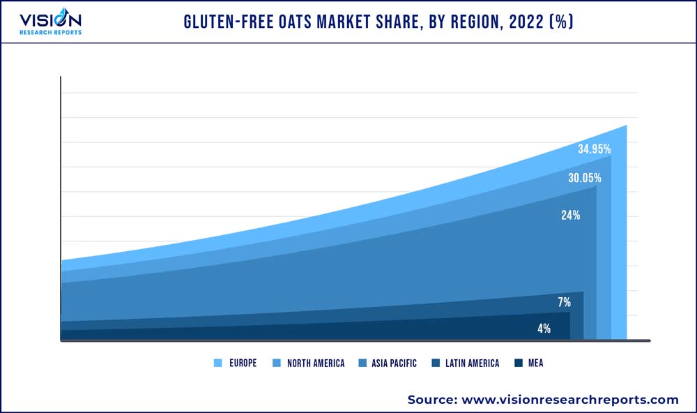 Gluten-free Oats Market Share, By Region, 2022 (%)