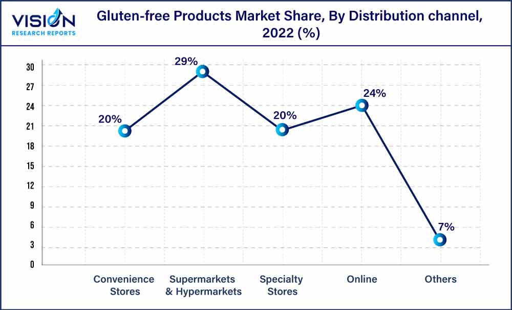 Gluten-free Products Market Share, By Distribution channel, 2022 (%)