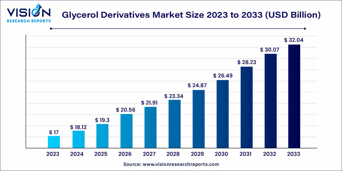 Glycerol Derivatives Market Size 2024 to 2033