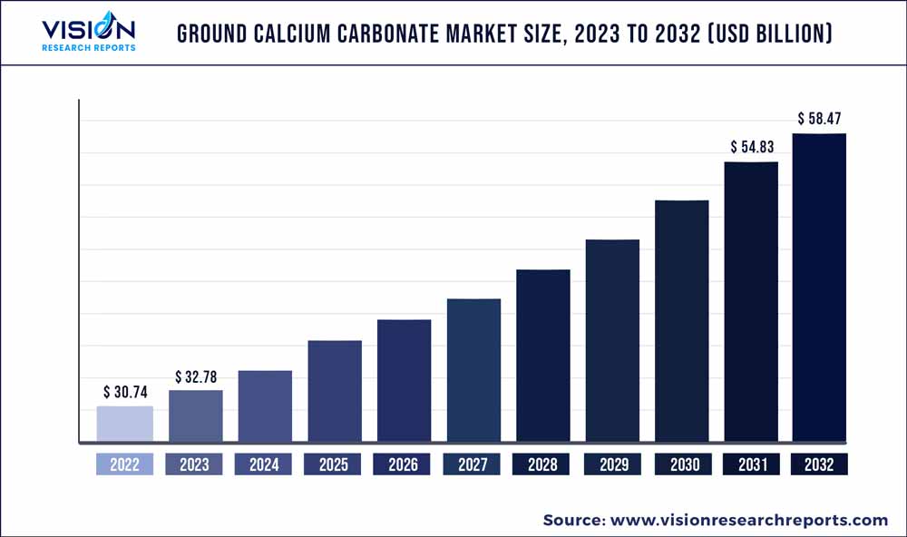 Ground Calcium Carbonate Market Size 2023 to 2032