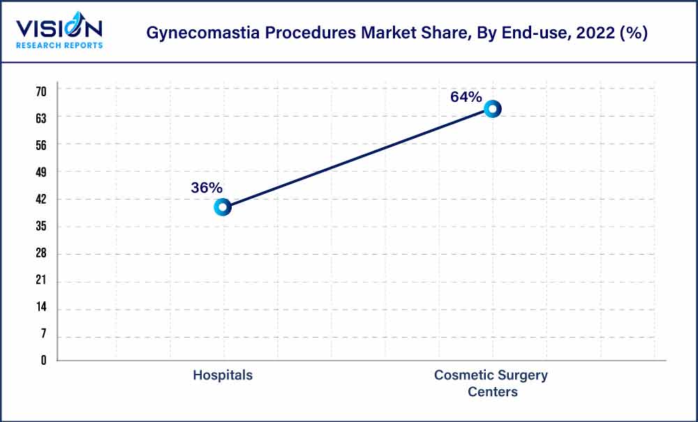 Gynecomastia Procedures Market Share, By End-use, 2022 (%)