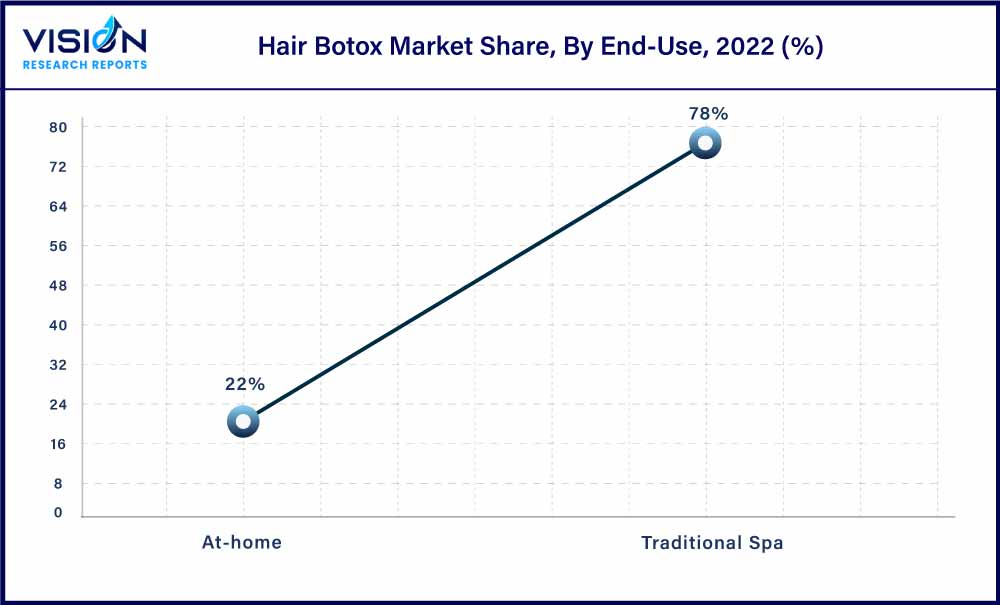 Hair Botox Market Share, By End-Use, 2022 (%)