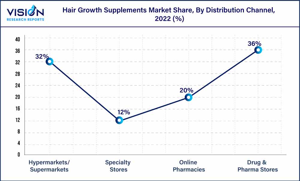 Hair Growth Supplements Market Share, By Distribution Channel , 2022 (%)