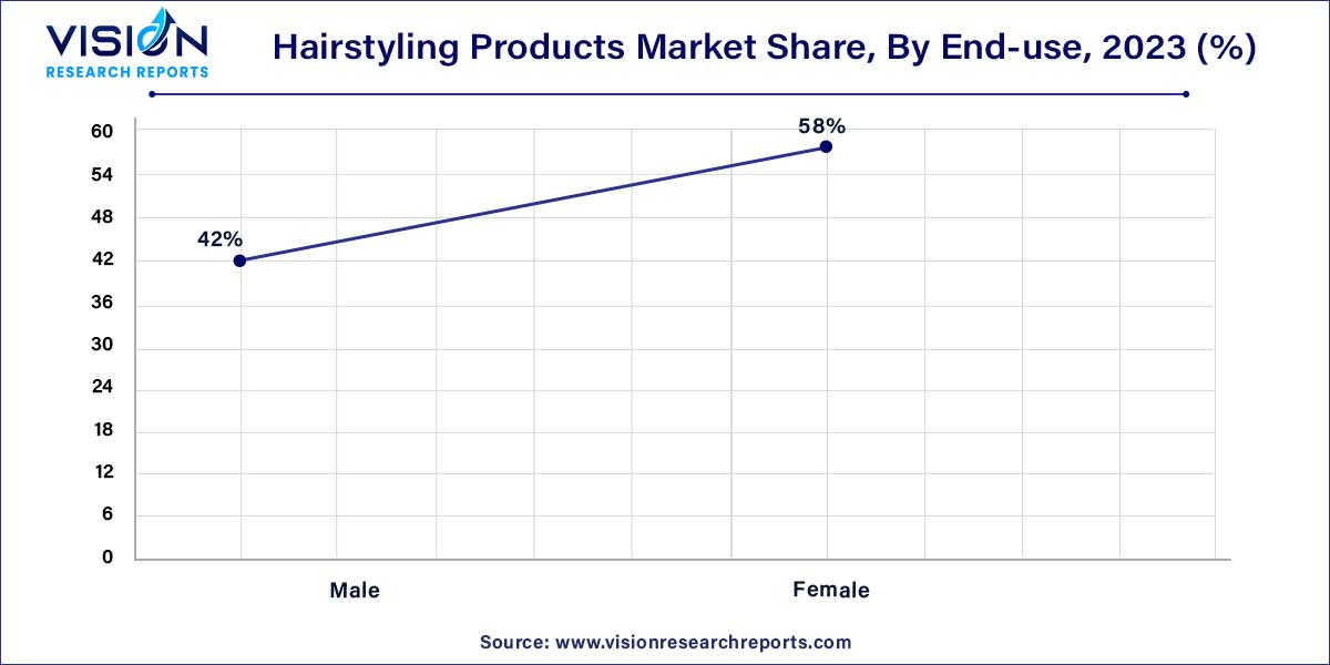 Hairstyling Products Market Share, By End-use, 2023 (%)