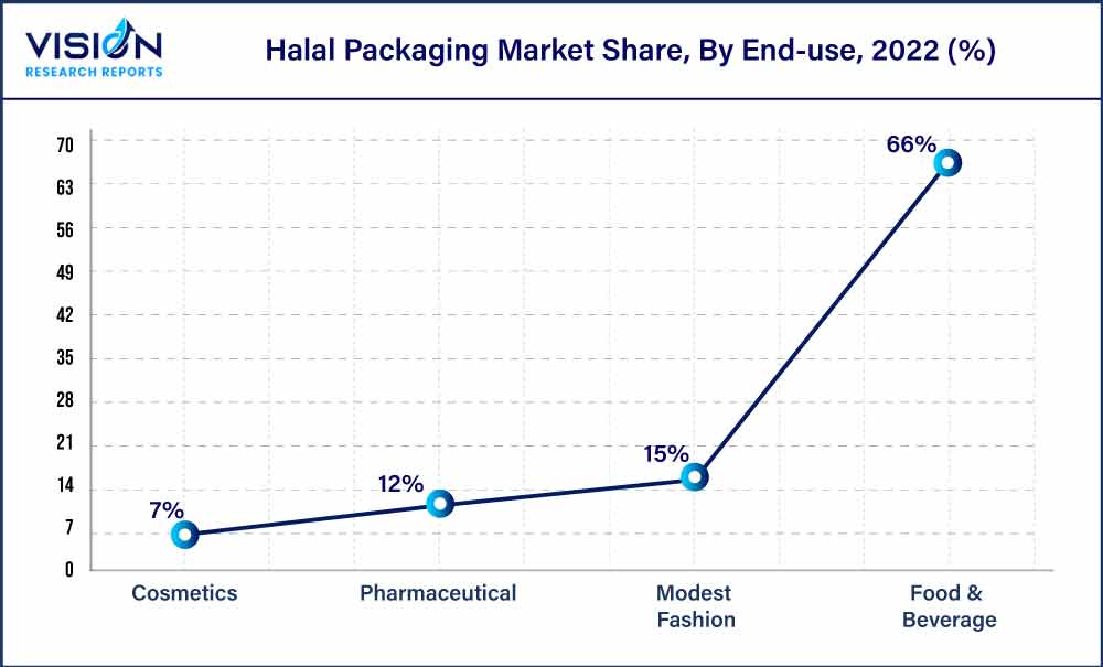 Halal Packaging Market Share, By End-use, 2022 (%)
