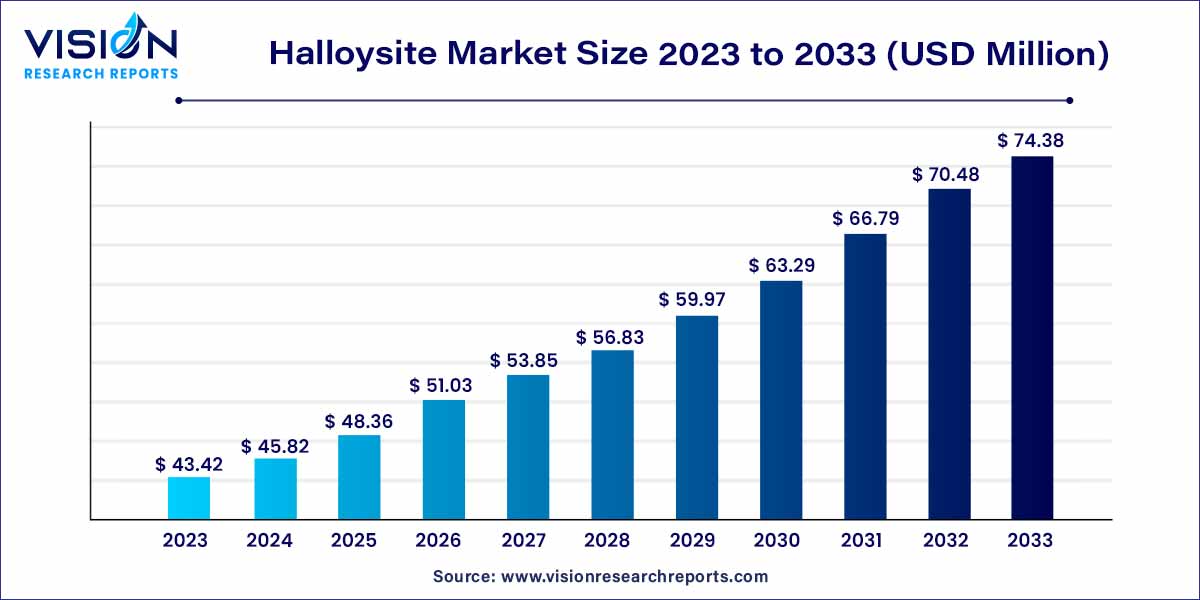 Halloysite Market Size 2024 to 2033