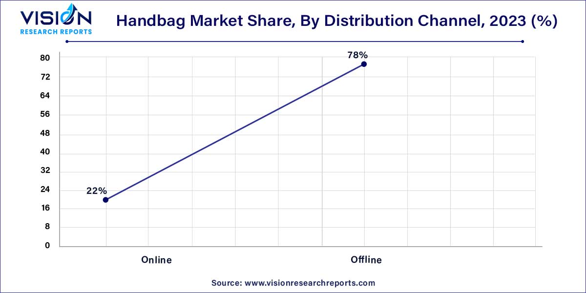 Handbag Market Share, By Distribution Channel, 2023 (%)