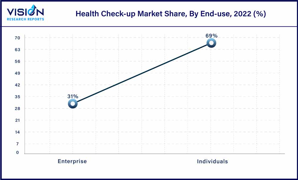 Health Check-up Market Share, By End-use, 2022 (%)