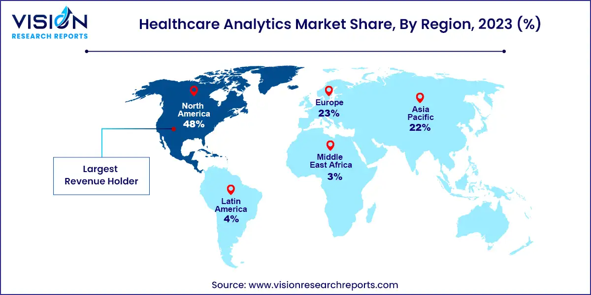 Healthcare Analytics Market Share, By Region, 2023 (%) 