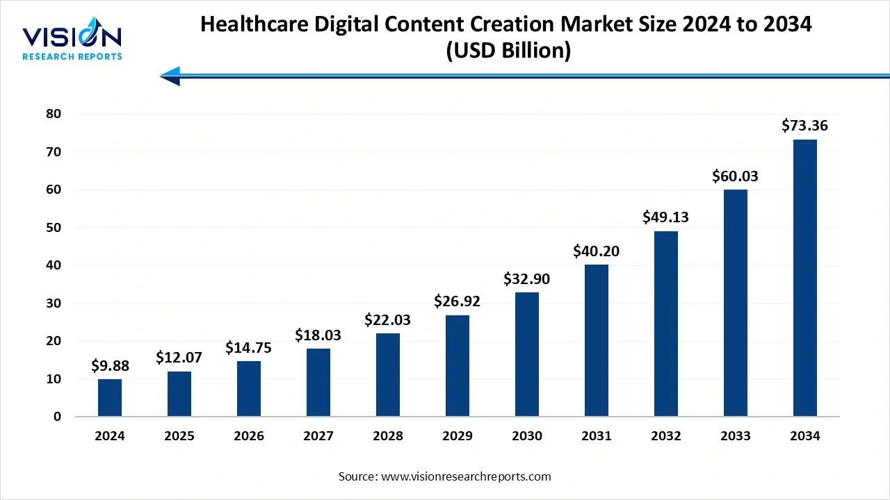 Healthcare Digital Content Creation Market Size 2025 to 2034