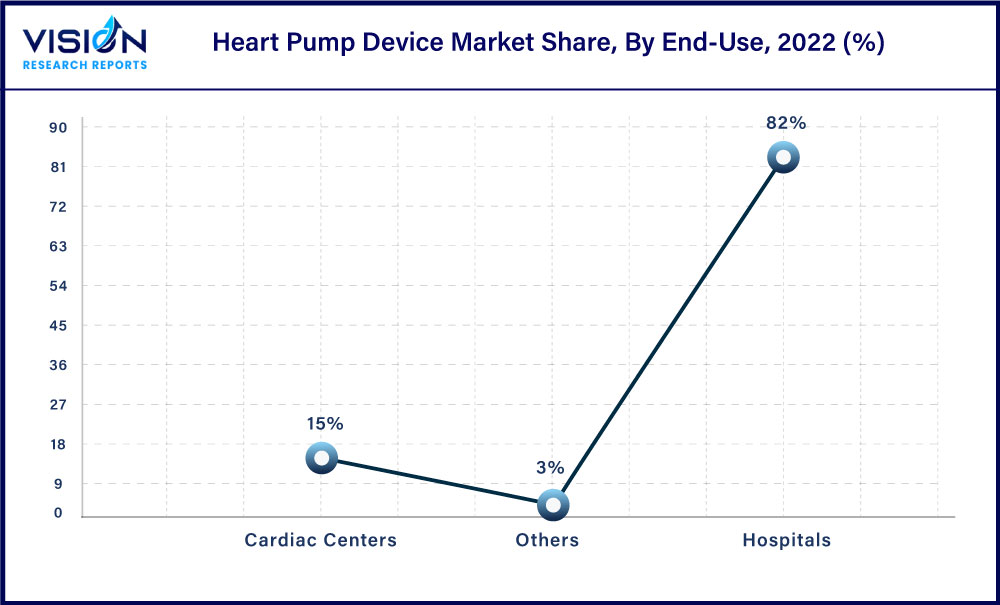 Heart Pump Device Market Share, By End-Use, 2022 (%)