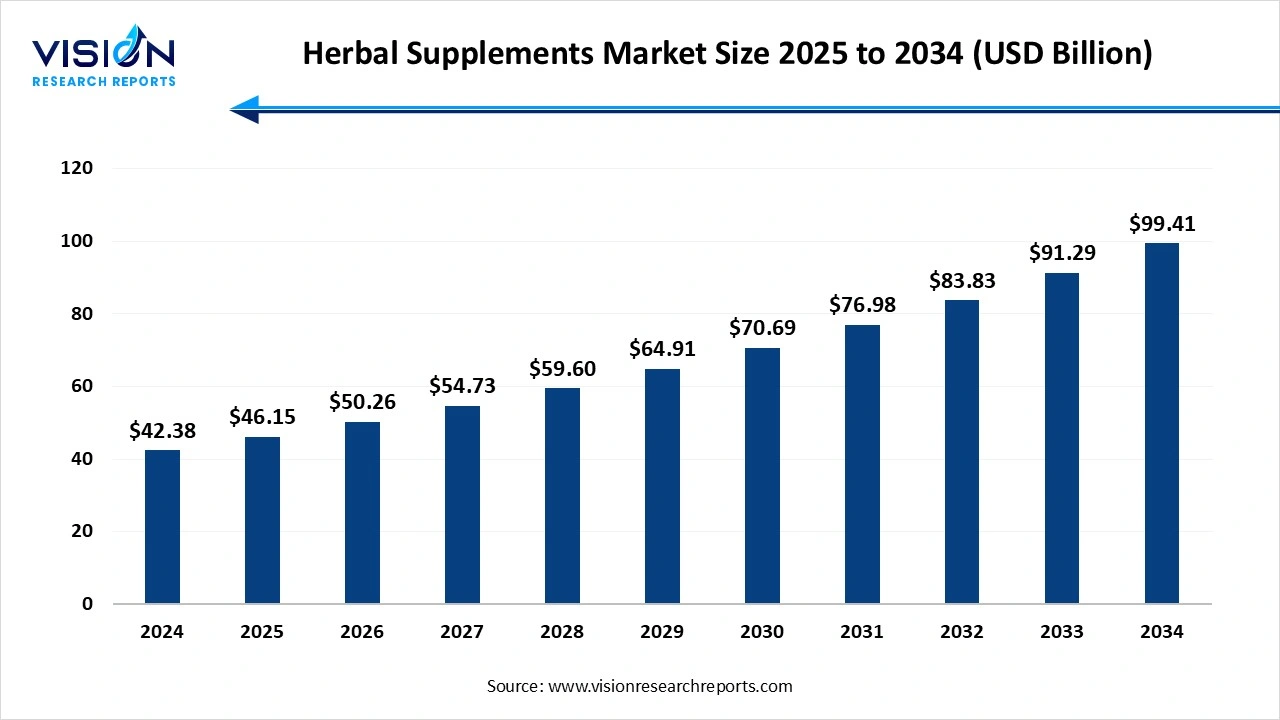 Herbal Supplements Market Size 2025 to 2034