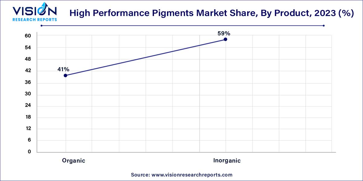 High Performance Pigments Market Share, By Product, 2023 (%) 