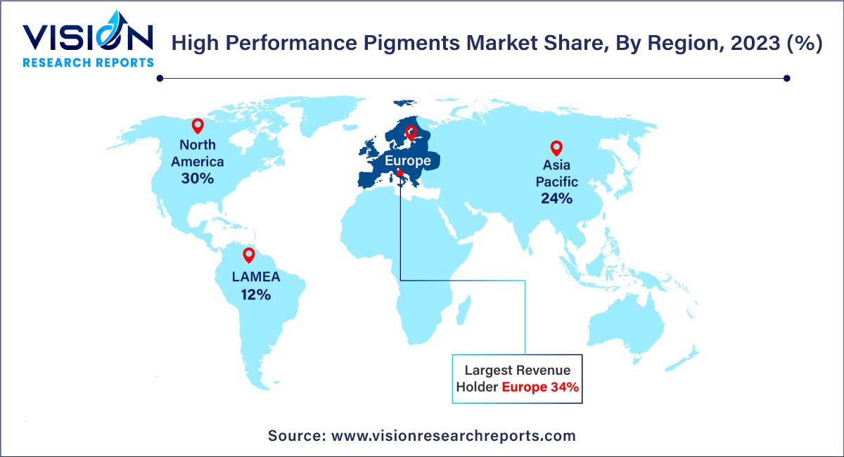 High Performance Pigments Market Share, By Region, 2023 (%) 