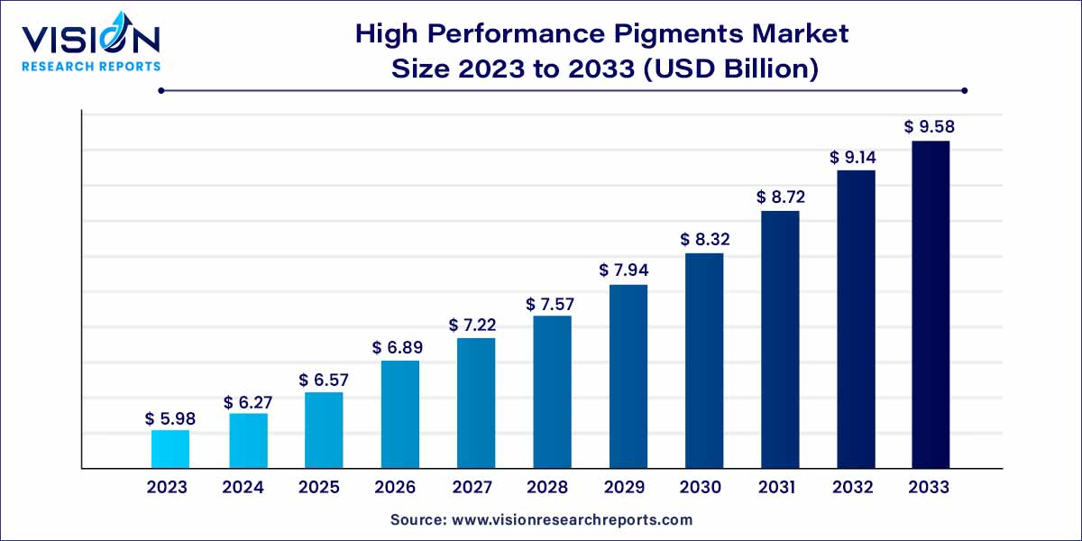 High Performance Pigments Market Size 2024 to 2033