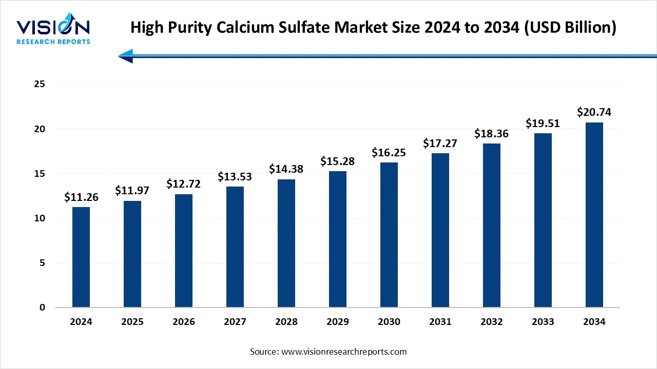 High Purity Calcium Sulfate Market Size 2025 to 2034
