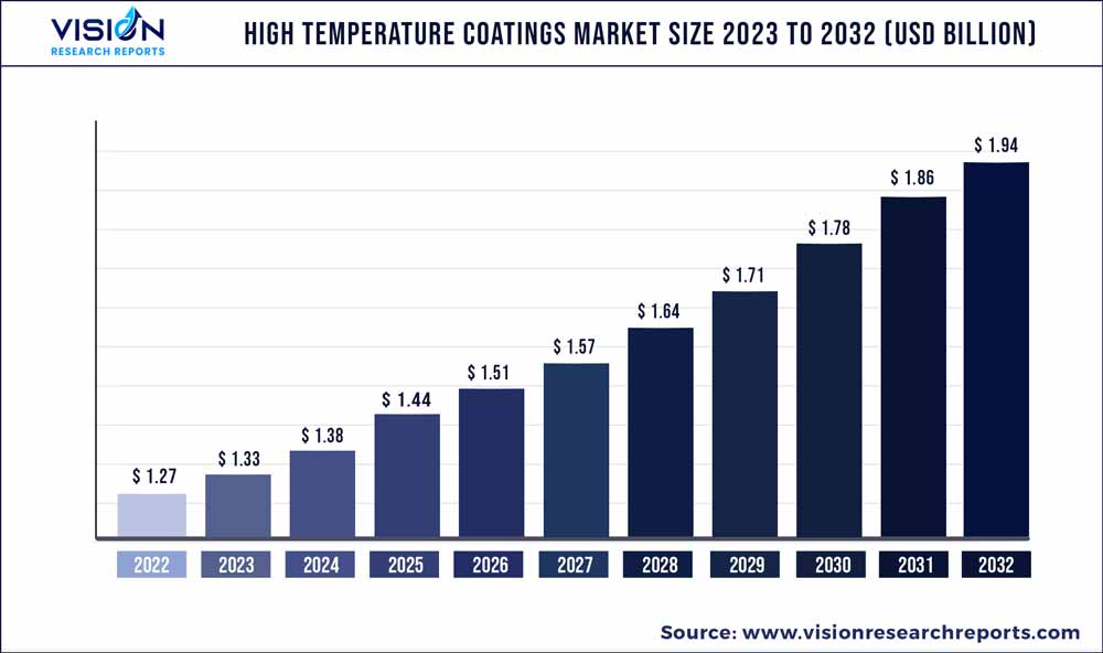 High Temperature Coatings Market Size 2023 to 2032