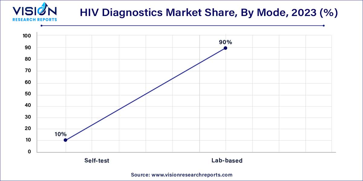 HIV Diagnostics Market Share, By Mode, 2023 (%)