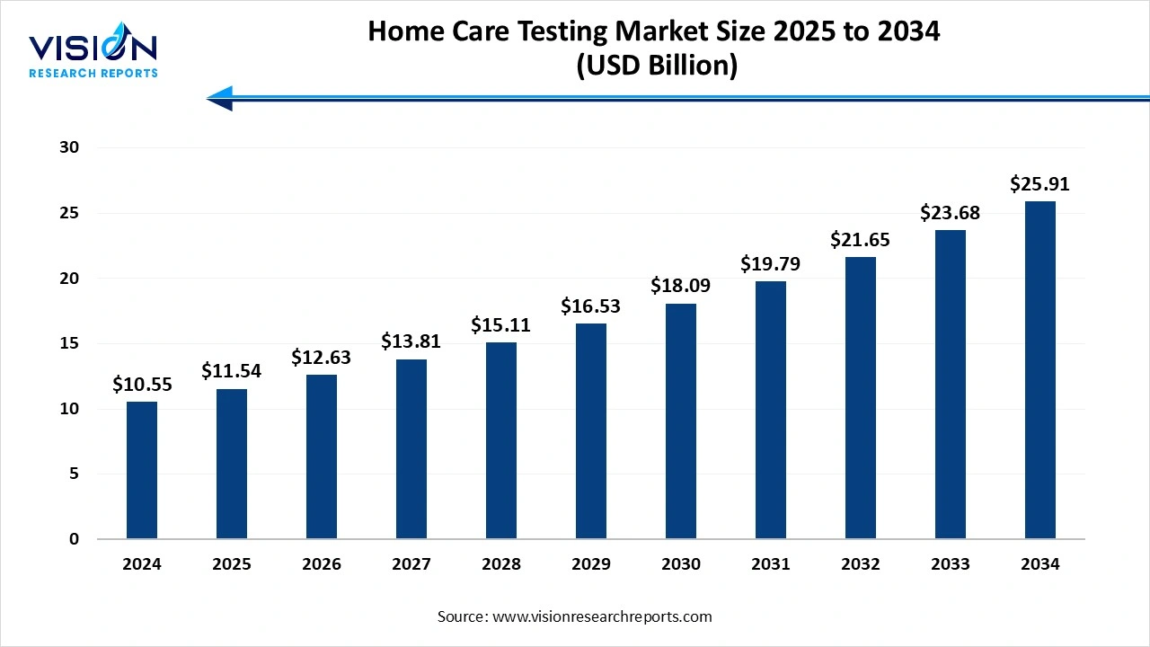 Home Care Testing Market Size 2025 to 2034