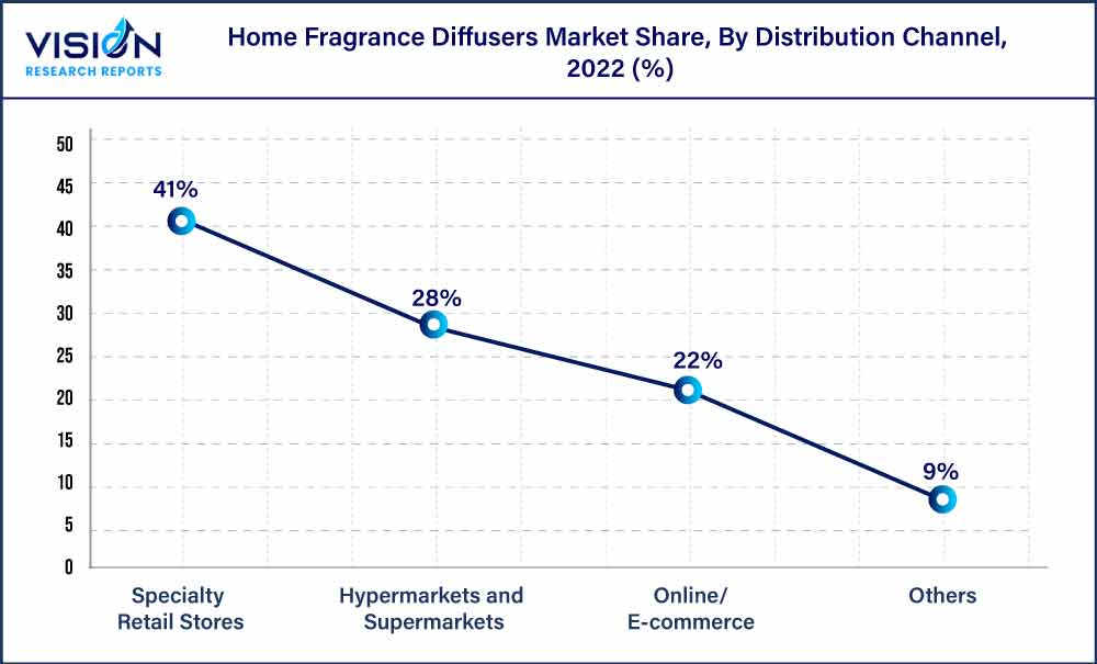 Home Fragrance Diffusers Market Share, By Distribution Channel , 2022 (%)