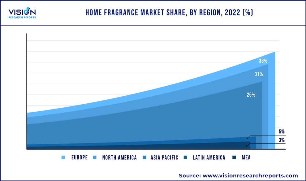 Home Fragrance Market Share, By Region, 2022 (%)