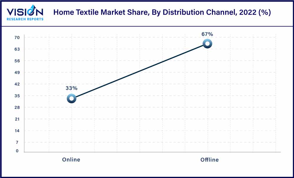 Home Textile Market Share, By Distribution Channel, 2022 (%)