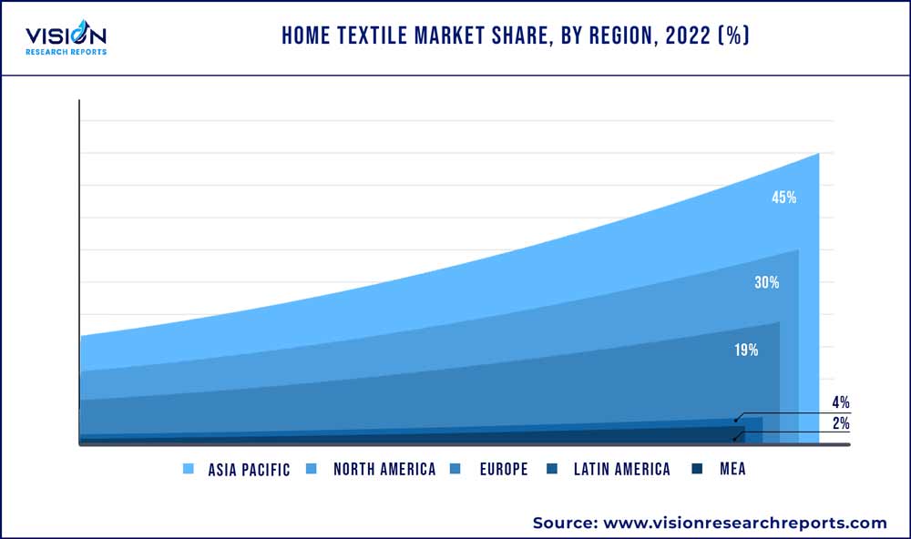 Home Textile Market Share, By Region, 2022 (%)