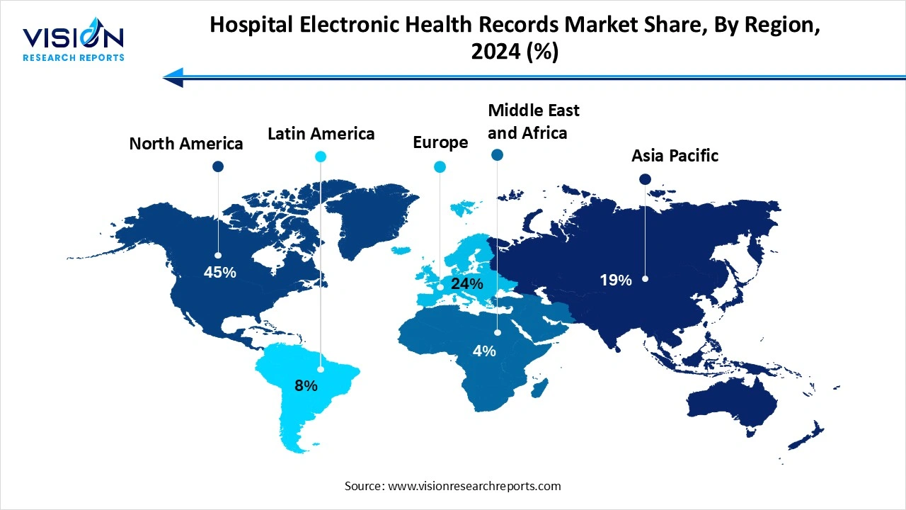 Hospital Electronic Health Records Market Share, By Region, 2024 (%) Hospital Electronic Health Records Market Share, By Region, 2024 (%)