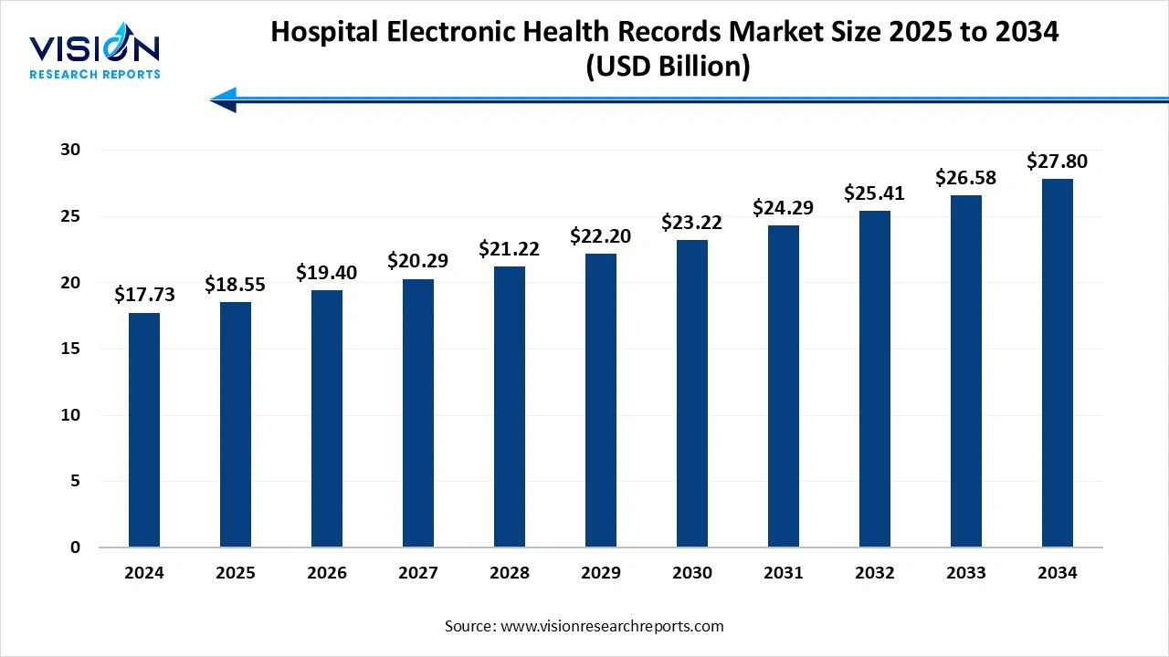 Hospital Electronic Health Records Market Size 2025 to 2034 Hospital Electronic Health Records Market Size 2025 to 2034