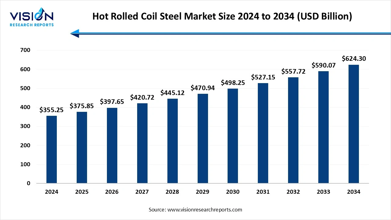Hot Rolled Coil Steel Market Size 2025 to 2034 Hot Rolled Coil Steel Market Size 2025 to 2034