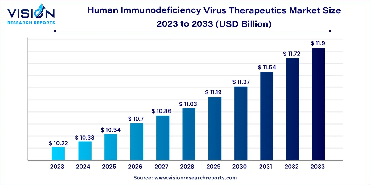 Human Immunodeficiency Virus Therapeutics Market Size 2024 to 2033