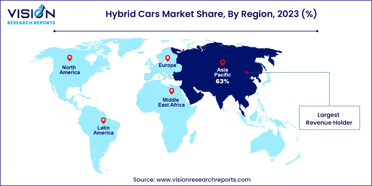 Hybrid Cars Market Share, By Region, 2023 (%) 