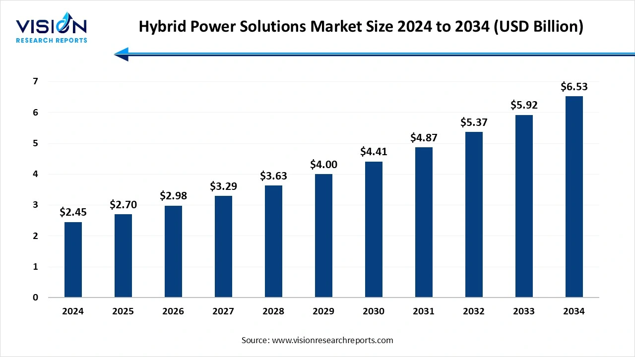 Hybrid Power Solutions Market Size 2025 to 2034