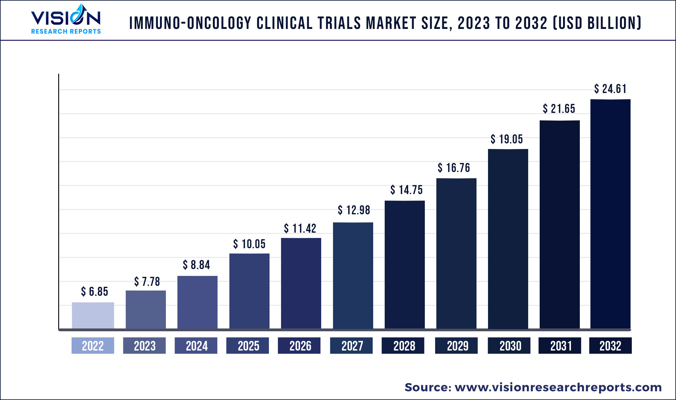 Immuno-oncology Clinical Trials Market Size 2023 to 2032