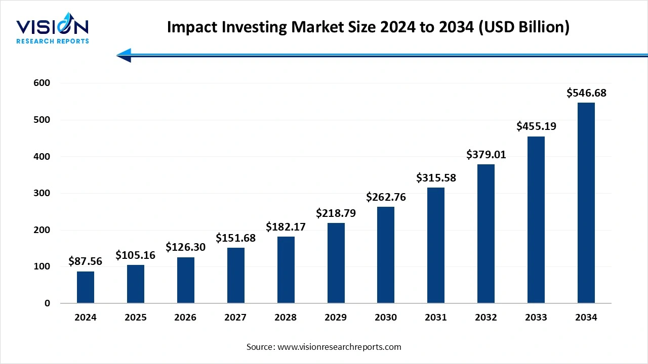 Impact Investing Market Size 2025 to 2034