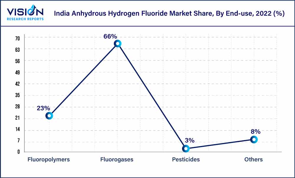 India Anhydrous Hydrogen Fluoride Market Share, By End-use, 2022 (%)