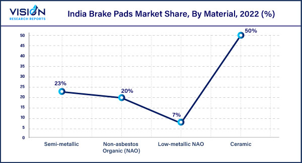 India Brake Pads Market Share, By Material, 2022 (%)