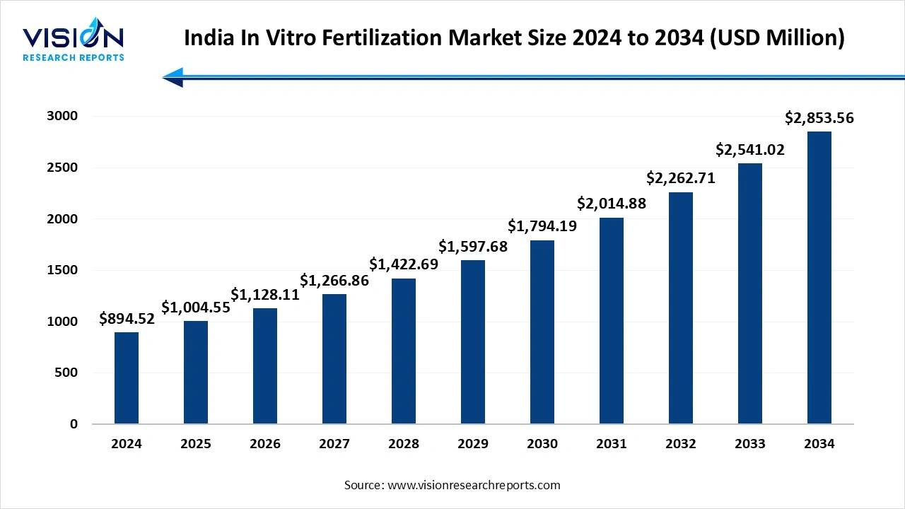 India In Vitro Fertilization Market Size 2025 to 2034
