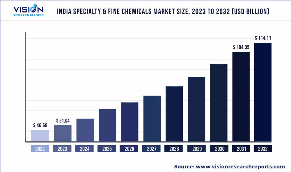 India Specialty & Fine Chemicals Market Size 2023 to 2032 India Specialty & Fine Chemicals Market Size 2023 to 2032