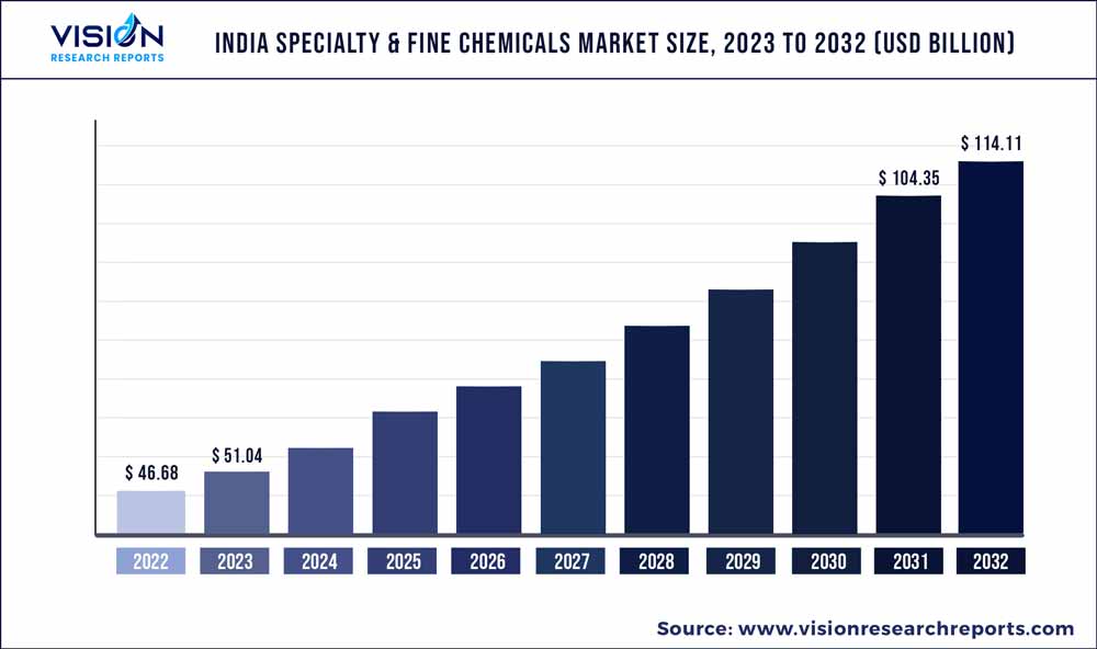 India Specialty & Fine Chemicals Market Size 2023 to 2032