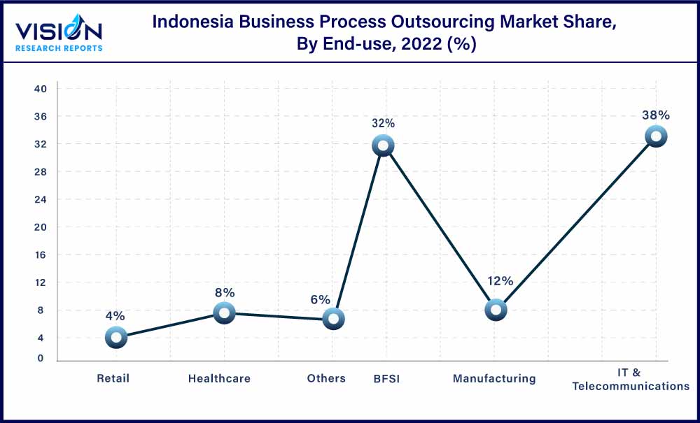 Indonesia Business Process Outsourcing Market Share, By End-use, 2022 (%)