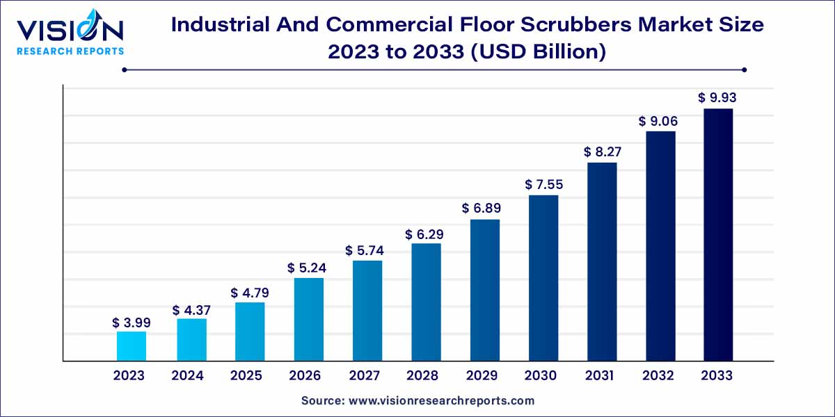 Industrial And Commercial Floor Scrubbers Market Size 2024 to 2033